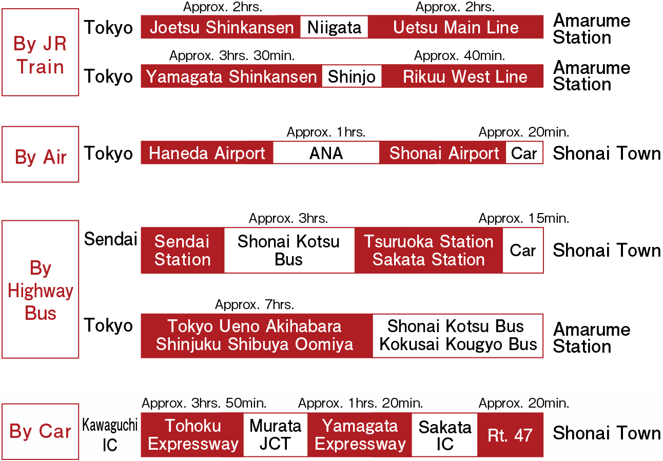 Shonai Town Transportation information